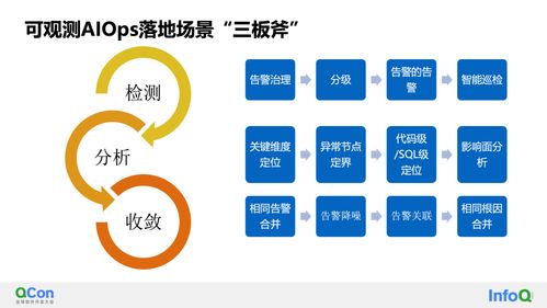 可觀測性與AIOps的智能監控和診斷實踐——QCon全球軟件開發大會揭秘與常德啟示